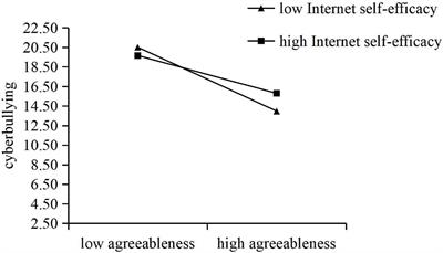 Personality Traits and Cyberbullying Perpetration Among Chinese University Students: The Moderating Role of Internet Self-Efficacy and Gender